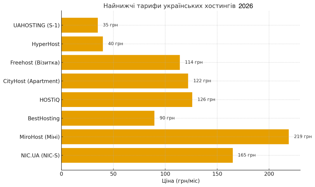 Інфоргафіка: дешеві хостинги в 2026 році в Україні